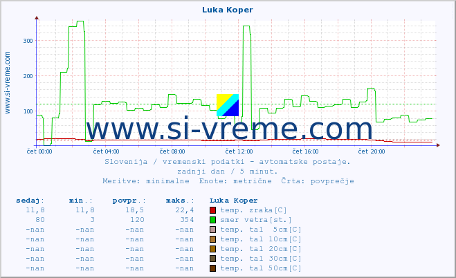 POVPREČJE :: Luka Koper :: temp. zraka | vlaga | smer vetra | hitrost vetra | sunki vetra | tlak | padavine | sonce | temp. tal  5cm | temp. tal 10cm | temp. tal 20cm | temp. tal 30cm | temp. tal 50cm :: zadnji dan / 5 minut.