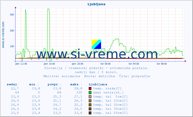 POVPREČJE :: Ljubljana :: temp. zraka | vlaga | smer vetra | hitrost vetra | sunki vetra | tlak | padavine | sonce | temp. tal  5cm | temp. tal 10cm | temp. tal 20cm | temp. tal 30cm | temp. tal 50cm :: zadnji dan / 5 minut.