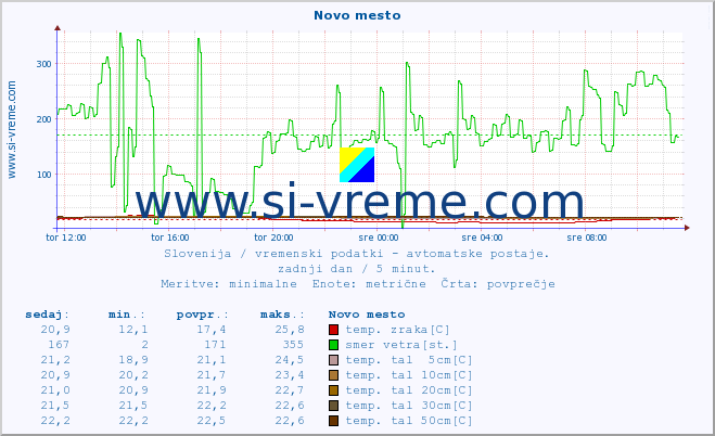 POVPREČJE :: Novo mesto :: temp. zraka | vlaga | smer vetra | hitrost vetra | sunki vetra | tlak | padavine | sonce | temp. tal  5cm | temp. tal 10cm | temp. tal 20cm | temp. tal 30cm | temp. tal 50cm :: zadnji dan / 5 minut.