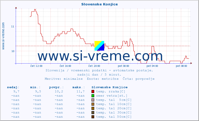 POVPREČJE :: Slovenske Konjice :: temp. zraka | vlaga | smer vetra | hitrost vetra | sunki vetra | tlak | padavine | sonce | temp. tal  5cm | temp. tal 10cm | temp. tal 20cm | temp. tal 30cm | temp. tal 50cm :: zadnji dan / 5 minut.