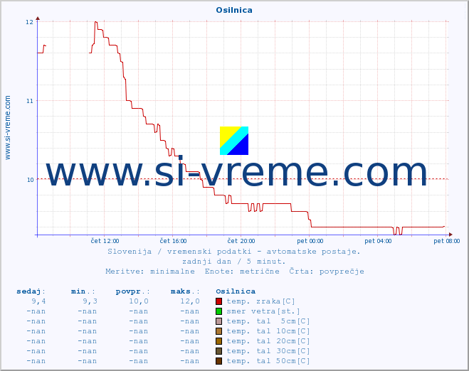 POVPREČJE :: Osilnica :: temp. zraka | vlaga | smer vetra | hitrost vetra | sunki vetra | tlak | padavine | sonce | temp. tal  5cm | temp. tal 10cm | temp. tal 20cm | temp. tal 30cm | temp. tal 50cm :: zadnji dan / 5 minut.