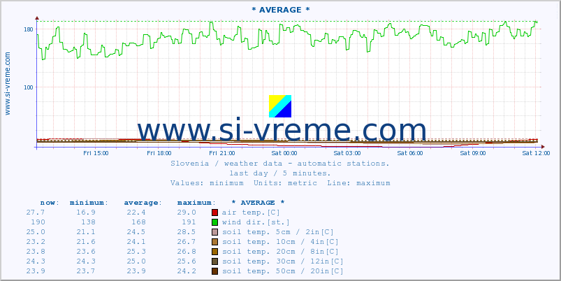  :: * AVERAGE * :: air temp. | humi- dity | wind dir. | wind speed | wind gusts | air pressure | precipi- tation | sun strength | soil temp. 5cm / 2in | soil temp. 10cm / 4in | soil temp. 20cm / 8in | soil temp. 30cm / 12in | soil temp. 50cm / 20in :: last day / 5 minutes.