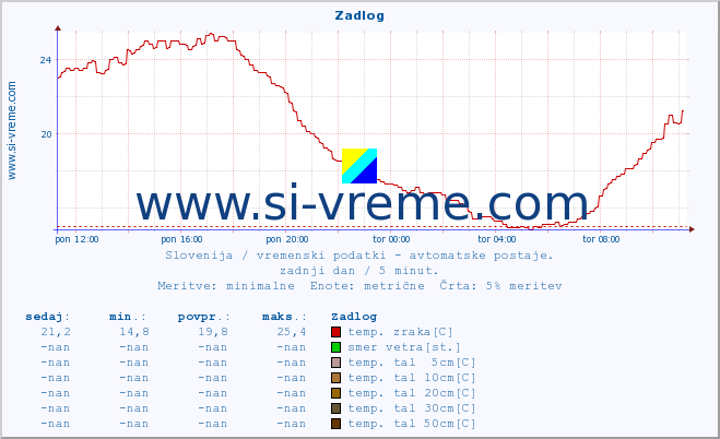 POVPREČJE :: Zadlog :: temp. zraka | vlaga | smer vetra | hitrost vetra | sunki vetra | tlak | padavine | sonce | temp. tal  5cm | temp. tal 10cm | temp. tal 20cm | temp. tal 30cm | temp. tal 50cm :: zadnji dan / 5 minut.