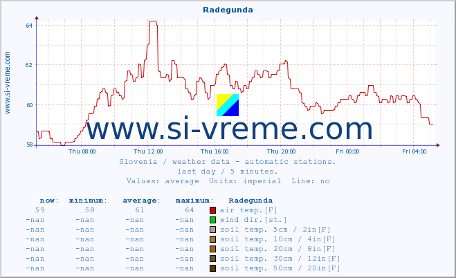  :: Radegunda :: air temp. | humi- dity | wind dir. | wind speed | wind gusts | air pressure | precipi- tation | sun strength | soil temp. 5cm / 2in | soil temp. 10cm / 4in | soil temp. 20cm / 8in | soil temp. 30cm / 12in | soil temp. 50cm / 20in :: last day / 5 minutes.