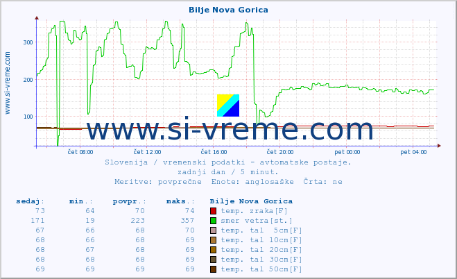 POVPREČJE :: Bilje Nova Gorica :: temp. zraka | vlaga | smer vetra | hitrost vetra | sunki vetra | tlak | padavine | sonce | temp. tal  5cm | temp. tal 10cm | temp. tal 20cm | temp. tal 30cm | temp. tal 50cm :: zadnji dan / 5 minut.