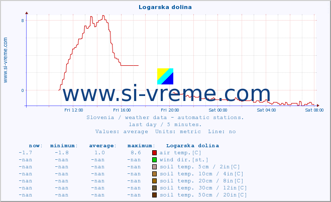  :: Logarska dolina :: air temp. | humi- dity | wind dir. | wind speed | wind gusts | air pressure | precipi- tation | sun strength | soil temp. 5cm / 2in | soil temp. 10cm / 4in | soil temp. 20cm / 8in | soil temp. 30cm / 12in | soil temp. 50cm / 20in :: last day / 5 minutes.