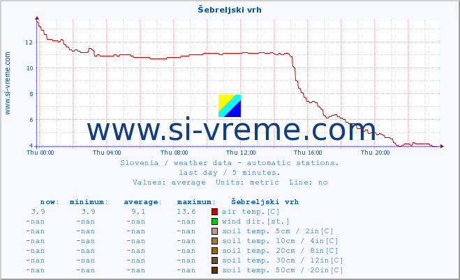  :: Šebreljski vrh :: air temp. | humi- dity | wind dir. | wind speed | wind gusts | air pressure | precipi- tation | sun strength | soil temp. 5cm / 2in | soil temp. 10cm / 4in | soil temp. 20cm / 8in | soil temp. 30cm / 12in | soil temp. 50cm / 20in :: last day / 5 minutes.