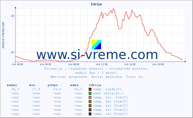 POVPREČJE :: Idrija :: temp. zraka | vlaga | smer vetra | hitrost vetra | sunki vetra | tlak | padavine | sonce | temp. tal  5cm | temp. tal 10cm | temp. tal 20cm | temp. tal 30cm | temp. tal 50cm :: zadnji dan / 5 minut.