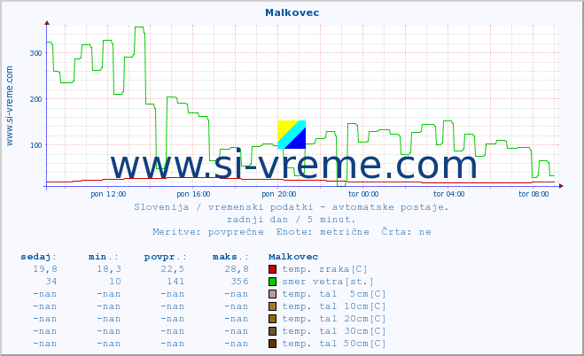 POVPREČJE :: Malkovec :: temp. zraka | vlaga | smer vetra | hitrost vetra | sunki vetra | tlak | padavine | sonce | temp. tal  5cm | temp. tal 10cm | temp. tal 20cm | temp. tal 30cm | temp. tal 50cm :: zadnji dan / 5 minut.