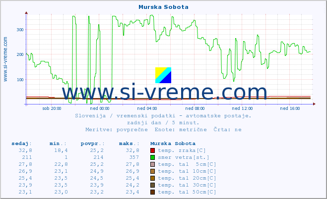 POVPREČJE :: Murska Sobota :: temp. zraka | vlaga | smer vetra | hitrost vetra | sunki vetra | tlak | padavine | sonce | temp. tal  5cm | temp. tal 10cm | temp. tal 20cm | temp. tal 30cm | temp. tal 50cm :: zadnji dan / 5 minut.