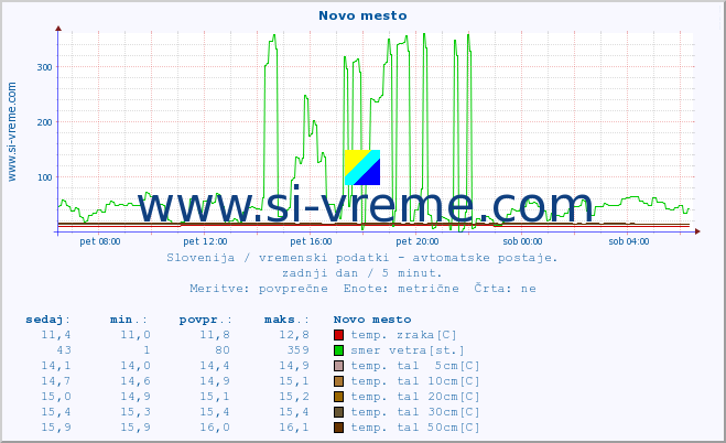 POVPREČJE :: Novo mesto :: temp. zraka | vlaga | smer vetra | hitrost vetra | sunki vetra | tlak | padavine | sonce | temp. tal  5cm | temp. tal 10cm | temp. tal 20cm | temp. tal 30cm | temp. tal 50cm :: zadnji dan / 5 minut.