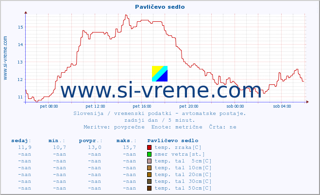 POVPREČJE :: Pavličevo sedlo :: temp. zraka | vlaga | smer vetra | hitrost vetra | sunki vetra | tlak | padavine | sonce | temp. tal  5cm | temp. tal 10cm | temp. tal 20cm | temp. tal 30cm | temp. tal 50cm :: zadnji dan / 5 minut.