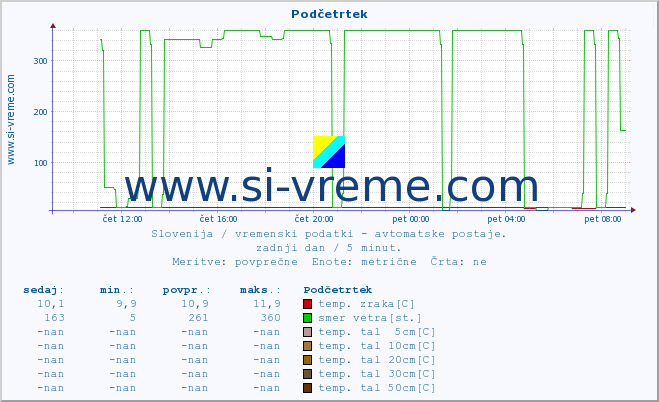 POVPREČJE :: Podčetrtek :: temp. zraka | vlaga | smer vetra | hitrost vetra | sunki vetra | tlak | padavine | sonce | temp. tal  5cm | temp. tal 10cm | temp. tal 20cm | temp. tal 30cm | temp. tal 50cm :: zadnji dan / 5 minut.