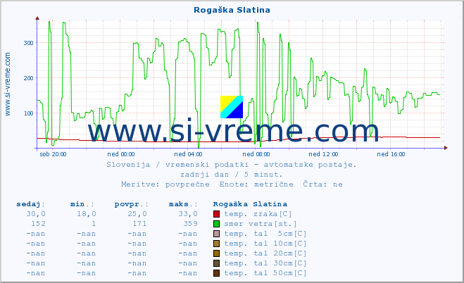 POVPREČJE :: Rogaška Slatina :: temp. zraka | vlaga | smer vetra | hitrost vetra | sunki vetra | tlak | padavine | sonce | temp. tal  5cm | temp. tal 10cm | temp. tal 20cm | temp. tal 30cm | temp. tal 50cm :: zadnji dan / 5 minut.