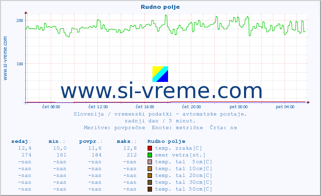 POVPREČJE :: Rudno polje :: temp. zraka | vlaga | smer vetra | hitrost vetra | sunki vetra | tlak | padavine | sonce | temp. tal  5cm | temp. tal 10cm | temp. tal 20cm | temp. tal 30cm | temp. tal 50cm :: zadnji dan / 5 minut.