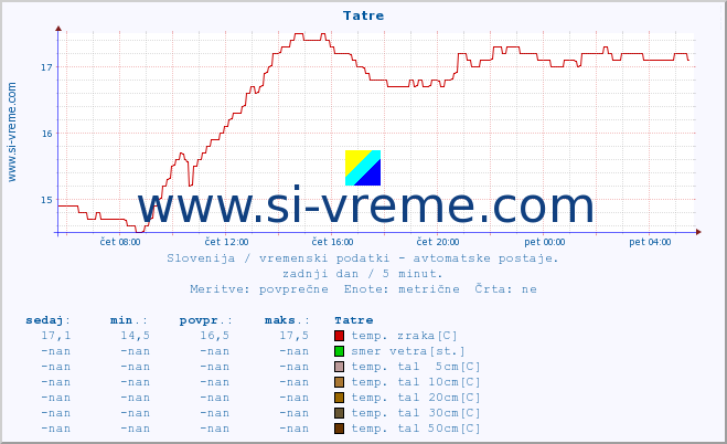 POVPREČJE :: Tatre :: temp. zraka | vlaga | smer vetra | hitrost vetra | sunki vetra | tlak | padavine | sonce | temp. tal  5cm | temp. tal 10cm | temp. tal 20cm | temp. tal 30cm | temp. tal 50cm :: zadnji dan / 5 minut.