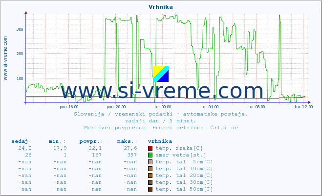 POVPREČJE :: Vrhnika :: temp. zraka | vlaga | smer vetra | hitrost vetra | sunki vetra | tlak | padavine | sonce | temp. tal  5cm | temp. tal 10cm | temp. tal 20cm | temp. tal 30cm | temp. tal 50cm :: zadnji dan / 5 minut.