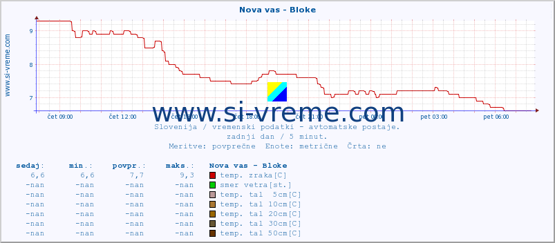 POVPREČJE :: Nova vas - Bloke :: temp. zraka | vlaga | smer vetra | hitrost vetra | sunki vetra | tlak | padavine | sonce | temp. tal  5cm | temp. tal 10cm | temp. tal 20cm | temp. tal 30cm | temp. tal 50cm :: zadnji dan / 5 minut.