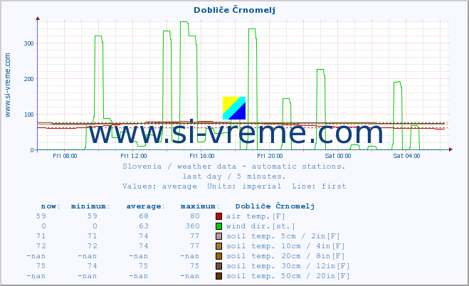  :: Dobliče Črnomelj :: air temp. | humi- dity | wind dir. | wind speed | wind gusts | air pressure | precipi- tation | sun strength | soil temp. 5cm / 2in | soil temp. 10cm / 4in | soil temp. 20cm / 8in | soil temp. 30cm / 12in | soil temp. 50cm / 20in :: last day / 5 minutes.