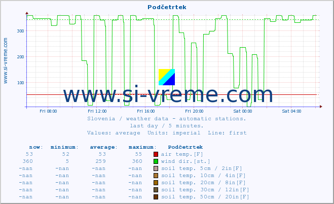  :: Podčetrtek :: air temp. | humi- dity | wind dir. | wind speed | wind gusts | air pressure | precipi- tation | sun strength | soil temp. 5cm / 2in | soil temp. 10cm / 4in | soil temp. 20cm / 8in | soil temp. 30cm / 12in | soil temp. 50cm / 20in :: last day / 5 minutes.