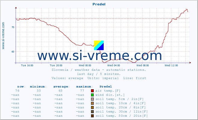  :: Predel :: air temp. | humi- dity | wind dir. | wind speed | wind gusts | air pressure | precipi- tation | sun strength | soil temp. 5cm / 2in | soil temp. 10cm / 4in | soil temp. 20cm / 8in | soil temp. 30cm / 12in | soil temp. 50cm / 20in :: last day / 5 minutes.