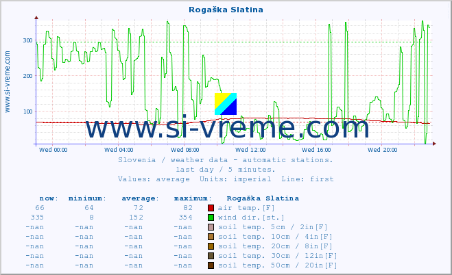  :: Rogaška Slatina :: air temp. | humi- dity | wind dir. | wind speed | wind gusts | air pressure | precipi- tation | sun strength | soil temp. 5cm / 2in | soil temp. 10cm / 4in | soil temp. 20cm / 8in | soil temp. 30cm / 12in | soil temp. 50cm / 20in :: last day / 5 minutes.