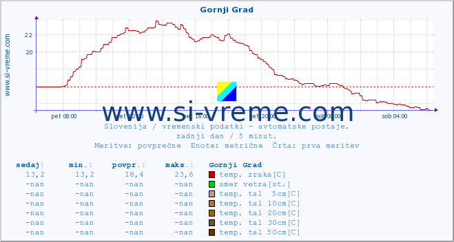 POVPREČJE :: Gornji Grad :: temp. zraka | vlaga | smer vetra | hitrost vetra | sunki vetra | tlak | padavine | sonce | temp. tal  5cm | temp. tal 10cm | temp. tal 20cm | temp. tal 30cm | temp. tal 50cm :: zadnji dan / 5 minut.