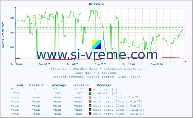  :: Kočevje :: air temp. | humi- dity | wind dir. | wind speed | wind gusts | air pressure | precipi- tation | sun strength | soil temp. 5cm / 2in | soil temp. 10cm / 4in | soil temp. 20cm / 8in | soil temp. 30cm / 12in | soil temp. 50cm / 20in :: last day / 5 minutes.