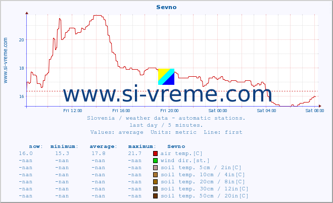  :: Sevno :: air temp. | humi- dity | wind dir. | wind speed | wind gusts | air pressure | precipi- tation | sun strength | soil temp. 5cm / 2in | soil temp. 10cm / 4in | soil temp. 20cm / 8in | soil temp. 30cm / 12in | soil temp. 50cm / 20in :: last day / 5 minutes.