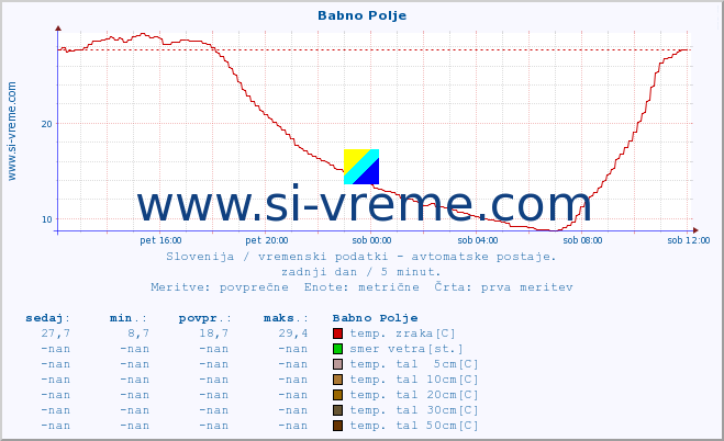 POVPREČJE :: Babno Polje :: temp. zraka | vlaga | smer vetra | hitrost vetra | sunki vetra | tlak | padavine | sonce | temp. tal  5cm | temp. tal 10cm | temp. tal 20cm | temp. tal 30cm | temp. tal 50cm :: zadnji dan / 5 minut.