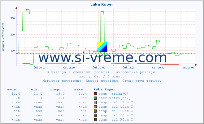 POVPREČJE :: Luka Koper :: temp. zraka | vlaga | smer vetra | hitrost vetra | sunki vetra | tlak | padavine | sonce | temp. tal  5cm | temp. tal 10cm | temp. tal 20cm | temp. tal 30cm | temp. tal 50cm :: zadnji dan / 5 minut.