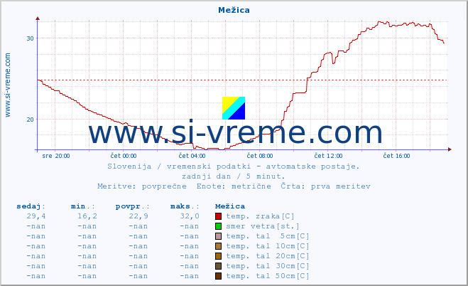 POVPREČJE :: Mežica :: temp. zraka | vlaga | smer vetra | hitrost vetra | sunki vetra | tlak | padavine | sonce | temp. tal  5cm | temp. tal 10cm | temp. tal 20cm | temp. tal 30cm | temp. tal 50cm :: zadnji dan / 5 minut.