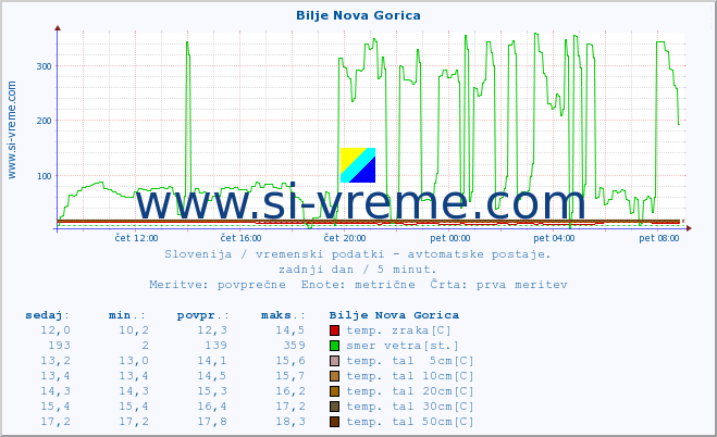 POVPREČJE :: Bilje Nova Gorica :: temp. zraka | vlaga | smer vetra | hitrost vetra | sunki vetra | tlak | padavine | sonce | temp. tal  5cm | temp. tal 10cm | temp. tal 20cm | temp. tal 30cm | temp. tal 50cm :: zadnji dan / 5 minut.