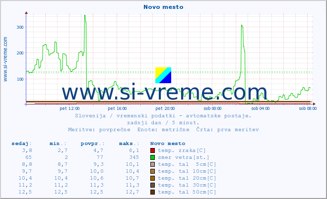 POVPREČJE :: Novo mesto :: temp. zraka | vlaga | smer vetra | hitrost vetra | sunki vetra | tlak | padavine | sonce | temp. tal  5cm | temp. tal 10cm | temp. tal 20cm | temp. tal 30cm | temp. tal 50cm :: zadnji dan / 5 minut.