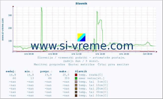 POVPREČJE :: Slavnik :: temp. zraka | vlaga | smer vetra | hitrost vetra | sunki vetra | tlak | padavine | sonce | temp. tal  5cm | temp. tal 10cm | temp. tal 20cm | temp. tal 30cm | temp. tal 50cm :: zadnji dan / 5 minut.