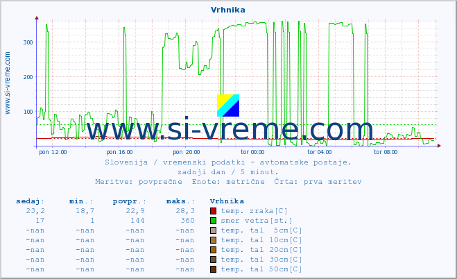 POVPREČJE :: Vrhnika :: temp. zraka | vlaga | smer vetra | hitrost vetra | sunki vetra | tlak | padavine | sonce | temp. tal  5cm | temp. tal 10cm | temp. tal 20cm | temp. tal 30cm | temp. tal 50cm :: zadnji dan / 5 minut.