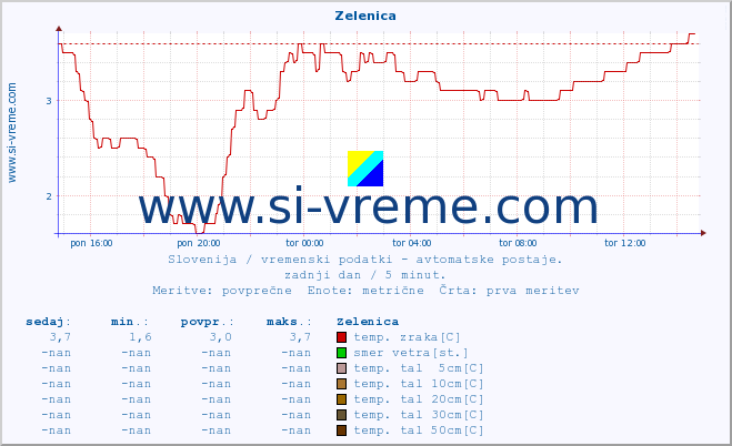 POVPREČJE :: Zelenica :: temp. zraka | vlaga | smer vetra | hitrost vetra | sunki vetra | tlak | padavine | sonce | temp. tal  5cm | temp. tal 10cm | temp. tal 20cm | temp. tal 30cm | temp. tal 50cm :: zadnji dan / 5 minut.