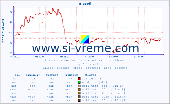  :: Blegoš :: air temp. | humi- dity | wind dir. | wind speed | wind gusts | air pressure | precipi- tation | sun strength | soil temp. 5cm / 2in | soil temp. 10cm / 4in | soil temp. 20cm / 8in | soil temp. 30cm / 12in | soil temp. 50cm / 20in :: last day / 5 minutes.