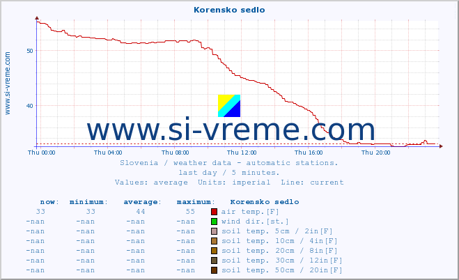  :: Korensko sedlo :: air temp. | humi- dity | wind dir. | wind speed | wind gusts | air pressure | precipi- tation | sun strength | soil temp. 5cm / 2in | soil temp. 10cm / 4in | soil temp. 20cm / 8in | soil temp. 30cm / 12in | soil temp. 50cm / 20in :: last day / 5 minutes.