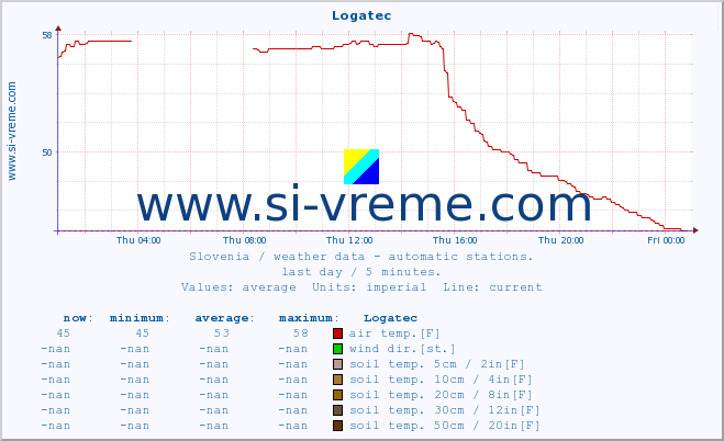  :: Logatec :: air temp. | humi- dity | wind dir. | wind speed | wind gusts | air pressure | precipi- tation | sun strength | soil temp. 5cm / 2in | soil temp. 10cm / 4in | soil temp. 20cm / 8in | soil temp. 30cm / 12in | soil temp. 50cm / 20in :: last day / 5 minutes.