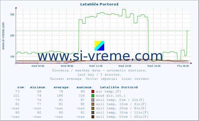 :: Letališče Portorož :: air temp. | humi- dity | wind dir. | wind speed | wind gusts | air pressure | precipi- tation | sun strength | soil temp. 5cm / 2in | soil temp. 10cm / 4in | soil temp. 20cm / 8in | soil temp. 30cm / 12in | soil temp. 50cm / 20in :: last day / 5 minutes.