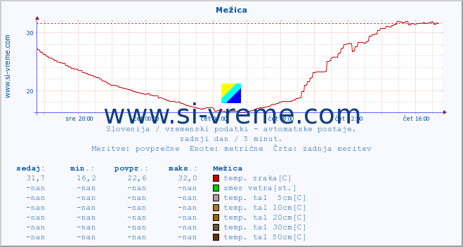 POVPREČJE :: Mežica :: temp. zraka | vlaga | smer vetra | hitrost vetra | sunki vetra | tlak | padavine | sonce | temp. tal  5cm | temp. tal 10cm | temp. tal 20cm | temp. tal 30cm | temp. tal 50cm :: zadnji dan / 5 minut.