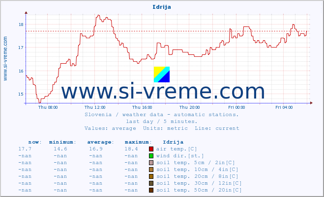  :: Idrija :: air temp. | humi- dity | wind dir. | wind speed | wind gusts | air pressure | precipi- tation | sun strength | soil temp. 5cm / 2in | soil temp. 10cm / 4in | soil temp. 20cm / 8in | soil temp. 30cm / 12in | soil temp. 50cm / 20in :: last day / 5 minutes.