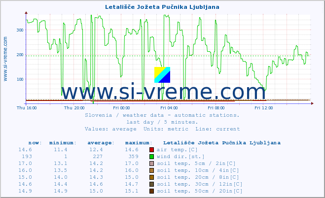  :: Letališče Jožeta Pučnika Ljubljana :: air temp. | humi- dity | wind dir. | wind speed | wind gusts | air pressure | precipi- tation | sun strength | soil temp. 5cm / 2in | soil temp. 10cm / 4in | soil temp. 20cm / 8in | soil temp. 30cm / 12in | soil temp. 50cm / 20in :: last day / 5 minutes.