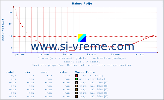 POVPREČJE :: Babno Polje :: temp. zraka | vlaga | smer vetra | hitrost vetra | sunki vetra | tlak | padavine | sonce | temp. tal  5cm | temp. tal 10cm | temp. tal 20cm | temp. tal 30cm | temp. tal 50cm :: zadnji dan / 5 minut.