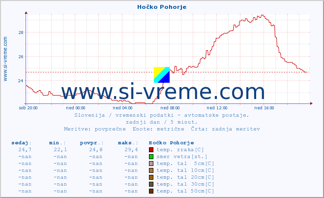 POVPREČJE :: Hočko Pohorje :: temp. zraka | vlaga | smer vetra | hitrost vetra | sunki vetra | tlak | padavine | sonce | temp. tal  5cm | temp. tal 10cm | temp. tal 20cm | temp. tal 30cm | temp. tal 50cm :: zadnji dan / 5 minut.