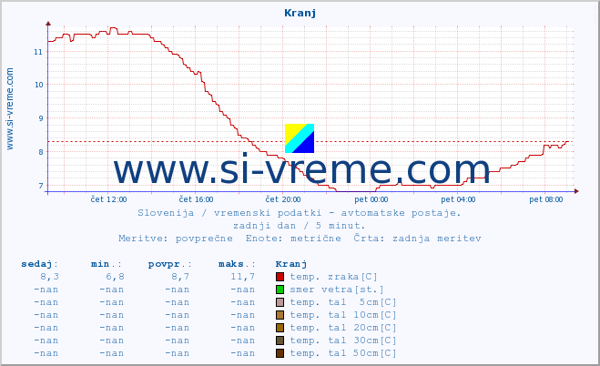 POVPREČJE :: Kranj :: temp. zraka | vlaga | smer vetra | hitrost vetra | sunki vetra | tlak | padavine | sonce | temp. tal  5cm | temp. tal 10cm | temp. tal 20cm | temp. tal 30cm | temp. tal 50cm :: zadnji dan / 5 minut.