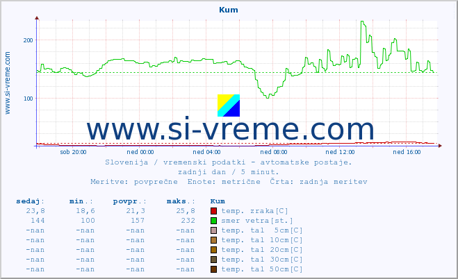 POVPREČJE :: Kum :: temp. zraka | vlaga | smer vetra | hitrost vetra | sunki vetra | tlak | padavine | sonce | temp. tal  5cm | temp. tal 10cm | temp. tal 20cm | temp. tal 30cm | temp. tal 50cm :: zadnji dan / 5 minut.