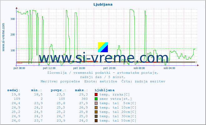POVPREČJE :: Ljubljana :: temp. zraka | vlaga | smer vetra | hitrost vetra | sunki vetra | tlak | padavine | sonce | temp. tal  5cm | temp. tal 10cm | temp. tal 20cm | temp. tal 30cm | temp. tal 50cm :: zadnji dan / 5 minut.