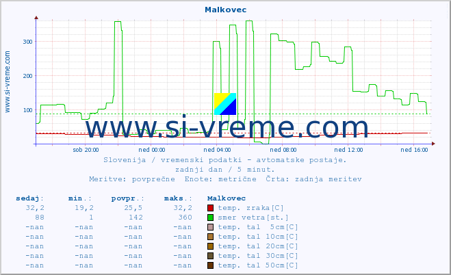 POVPREČJE :: Malkovec :: temp. zraka | vlaga | smer vetra | hitrost vetra | sunki vetra | tlak | padavine | sonce | temp. tal  5cm | temp. tal 10cm | temp. tal 20cm | temp. tal 30cm | temp. tal 50cm :: zadnji dan / 5 minut.